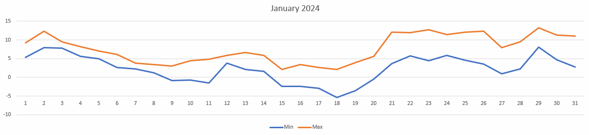 Temperatures for Jan 2024